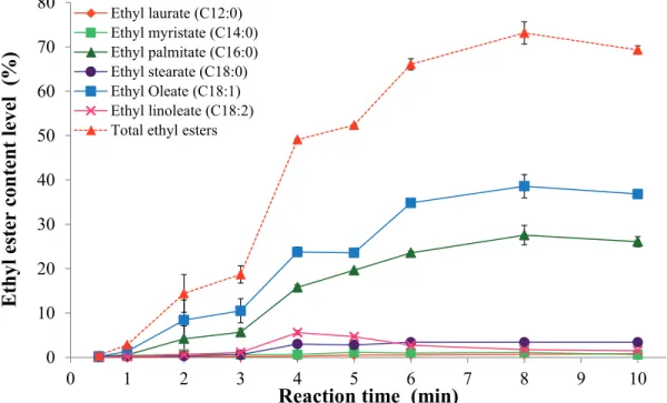 Figure 2. Ester contents of biofuel samples from UPO as a function of reaction time (reaction conditions: 400 °C, 15 MPa at 18:1 of ethanol  to oil molar ratio).