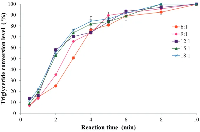 Table 2 shows the distillation (volatility) characteristic  of biofuel samples obtained from varied ethanol to oil molar  ratios