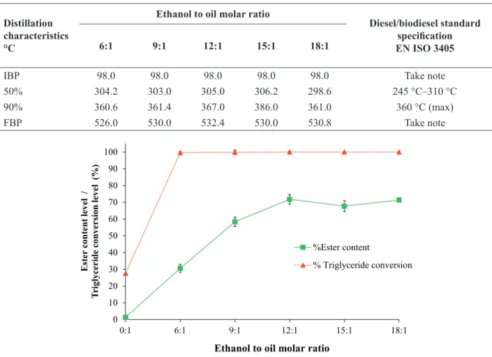 Table 2. Distillation characteristics of biofuel samples from UPO as a function of ethanol to oil molar ratio (reaction conditions: 400 °C at 15  MPa, and 10 min reaction time)