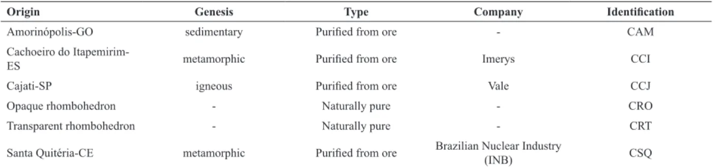 Table 1. Characteristics of the calcite samples.