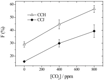 Figure 3. Calcite floatability with sodium oleate (7.11x10 -6 mol L -1 ) at pH 8 under different CO 2  concentrations.