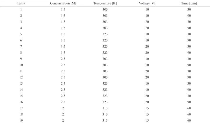 Table 2. Experimental conditions used in the experimental design.