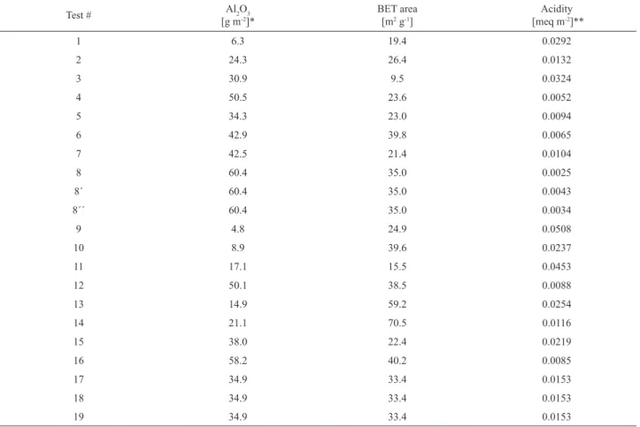 Table 3. Characterization of the obtained surfaces. Test # Al 2 O 3 [g m -2 ]* BET area [m2 g-1] Acidity [meq m-2 ]** 1 6.3 19.4 0.0292 2 24.3 26.4 0.0132 3 30.9 9.5 0.0324 4 50.5 23.6 0.0052 5 34.3 23.0 0.0094 6 42.9 39.8 0.0065 7 42.5 21.4 0.0104 8 60.4 