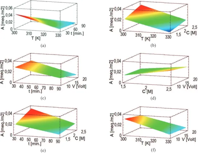 Figure 2. Plots of the estimated response surface. References: (a) {V=15V, C=2M}, (b) {V=15V, t=60min}, (c) {T=313K, C=2M}, (d)  {T=313K, t=60min}, (e) {V=15V, T=313K}, (f){C=2M, t=60min}.