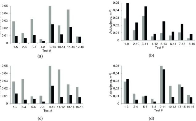 Figure 4. Effect of temperature (a), concentration (b), time (c) and voltage (d) on surface acidity.