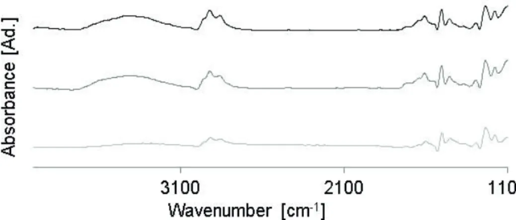 Figure 5.  Infrared spectra. Ref.: Test #8´ (black), Test #8´´ (dark gray), Test #8 (light gray).