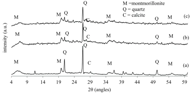 Figure 3. XRD patterns of  parent nanoclay (a), ion exchanged nanoclay at 350 °C for 3 (b)  and at 450 °C for 5 (c).