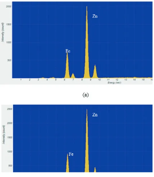 Figure 4. The micro-EDXRF spectrum of ion-exchanged nanoclay at 350 °C for 1 min (a) and at 350 °C for 5 min