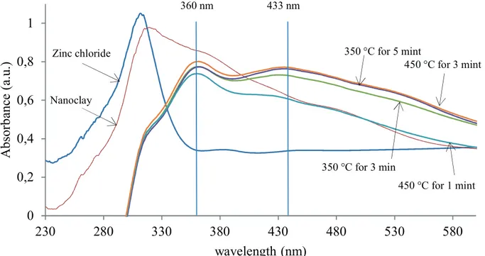Figure 5.  UV-vis absorption spectra of nanoclay and ZnO/nanoclay hybrids.00,20,40,60,81230280330380 430 480 530 580Absorbance (a.u.)wavelength (nm)350 °C for 3 min