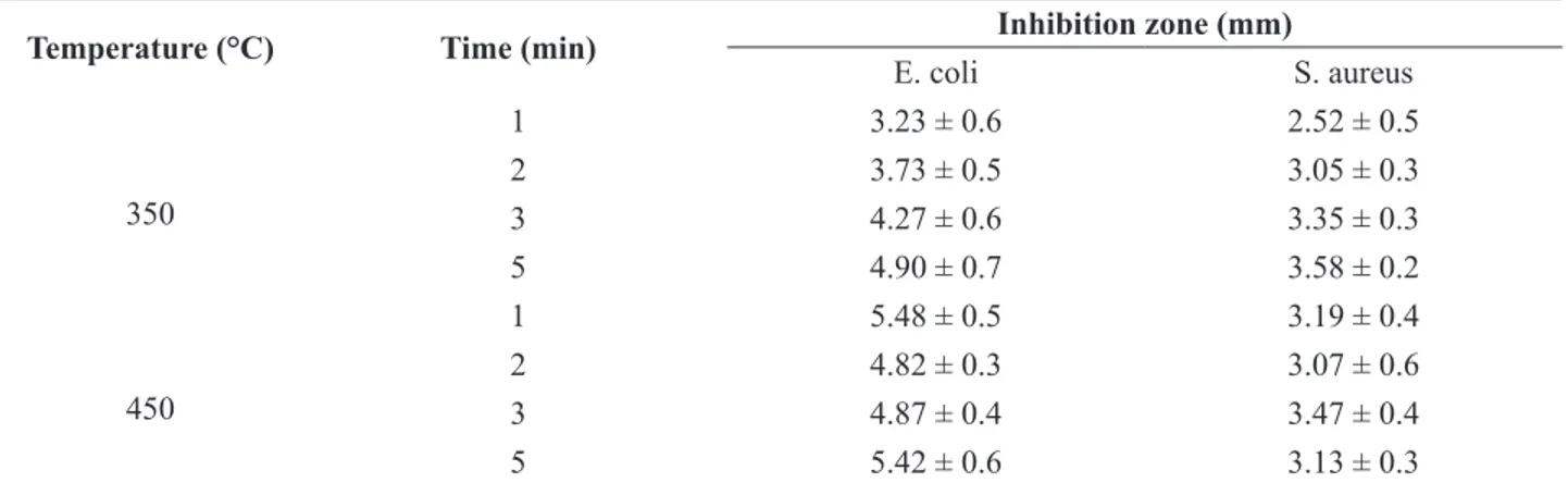 Table 2. Antibacterial activity of ZnO/nanoclay hybrids against E. coli and S. aureus