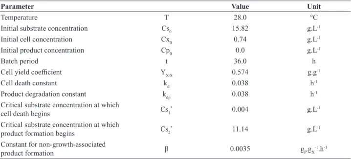 Table 3. Bioprocess conditions and estimated parameters obtained by Baptista-Neto et al