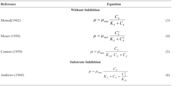 Table 1. Cell growth kinetic models.