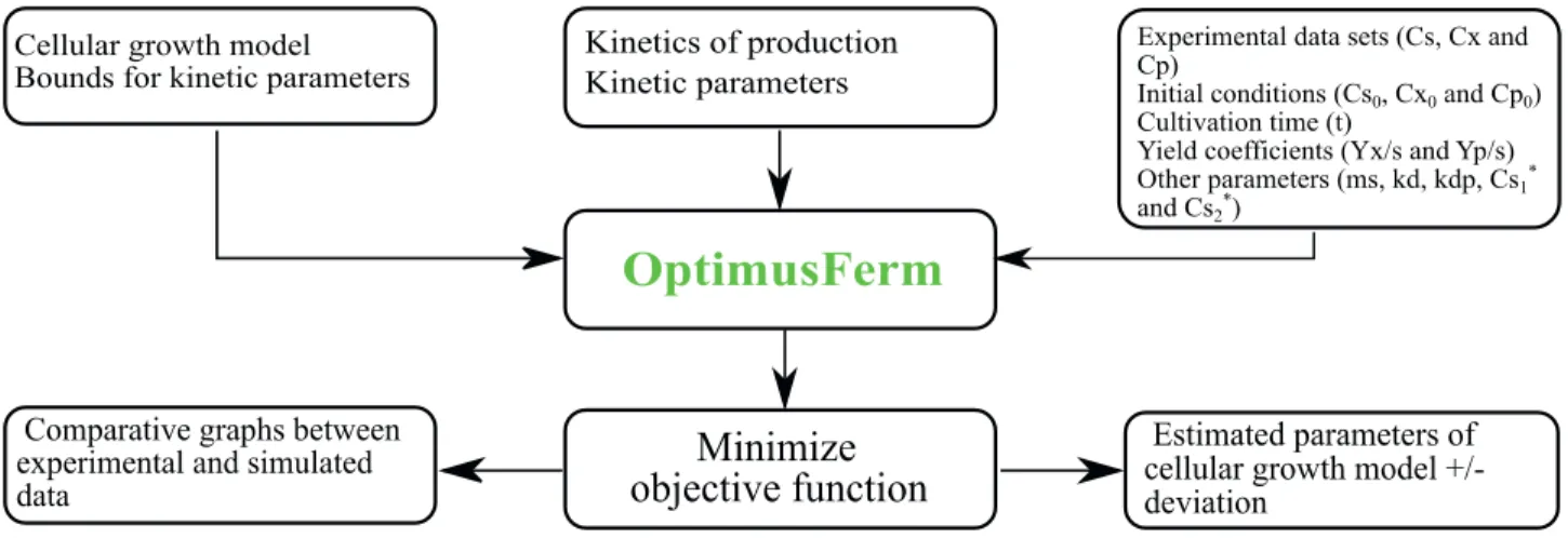 Table 3 presents the experimental values of cultivation  conditions and kinetic parameters estimated by the authors  using a non-linear regression method (Marquardt algorithm)  with  95%  confidence  level