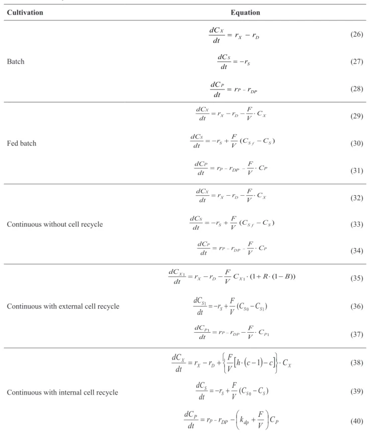 Table 2. Cultivation equations. Cultivation Equation Batch DXXrrdtdC (26) SSr dt dC   (27) P DPPrr dt dC   (28) Fed batch XDXXCVrFdtrdC (29))(SfSSSCC Vr FdtdC  (30) DP PpPC Vr FdtrdC  (31)