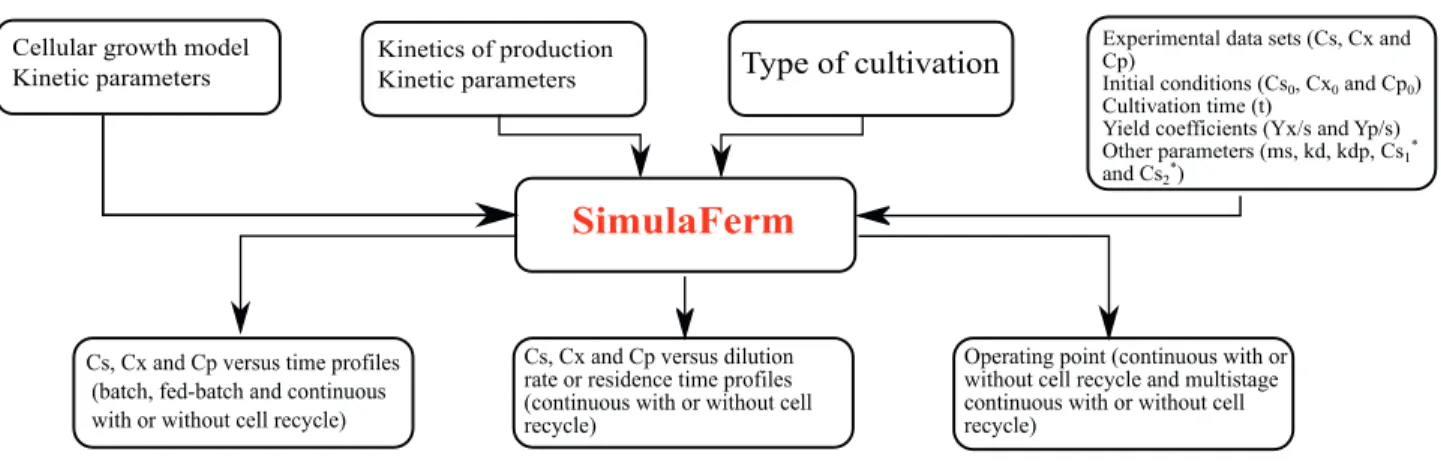 Figure 4.  General framework of the SimulaFerm software, illustrating the flow of information / data in and out in the program