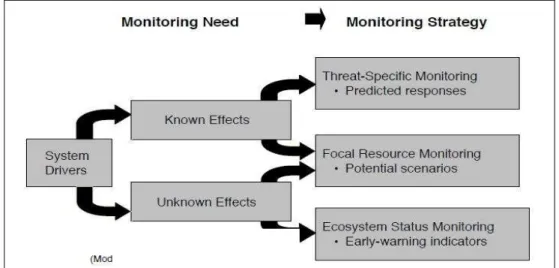 Figur e  2 .   A  multi-faceted  appr oach  for   monitor ing  know n  and  unknow n  effects  of  system dr iver s on ecosystem integr ity (Jenkins et al., 2006, 8; modified fr om Woodley,  1993)  