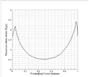 Figure 8. Shear stress distribution in the   adhesive bond connection. 