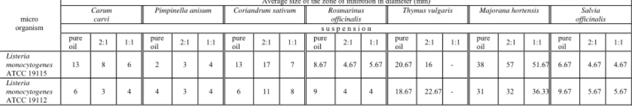 Tab. 1. - The zone of inhibition procured by presence of pure essential oils and in  concentrations 2:1 (2 ml essential oil: 1 ml 96% C 2 H 5 OH) and 1:1  