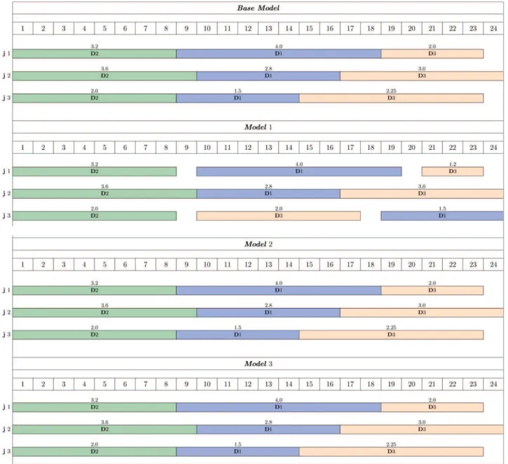 Figure 5. Gantt Charts obtained with the Base Model and Models 1-3 for the short-term time horizon (D1 – blue, D2 – green, D3 – orange).