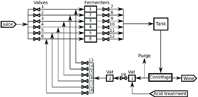 Figure 1. Block diagram for the fed-batch fermenter system with six parallel reactors and cell recycle.