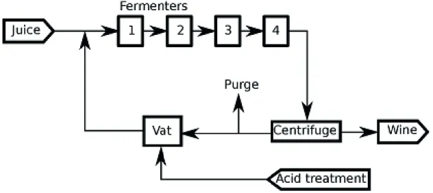 Figure 2. Block diagram for the continuous fermenter system with four reactors and cell recycle.