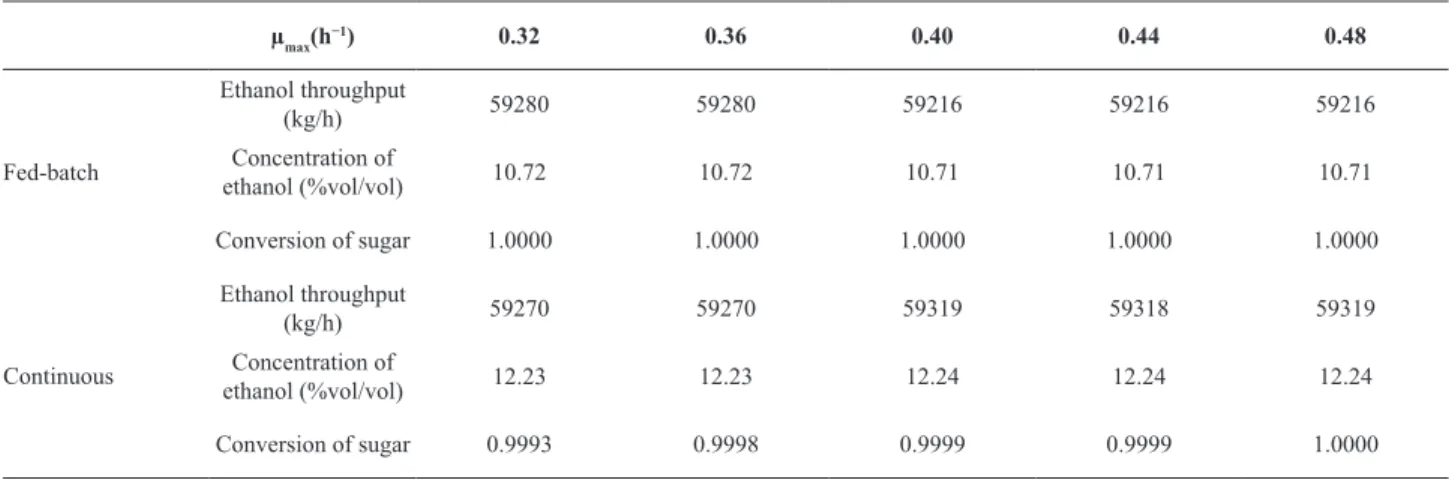 Figure 6. Percentage of ethanol on a volume basis during a full cycle  of fed-batch fermentation