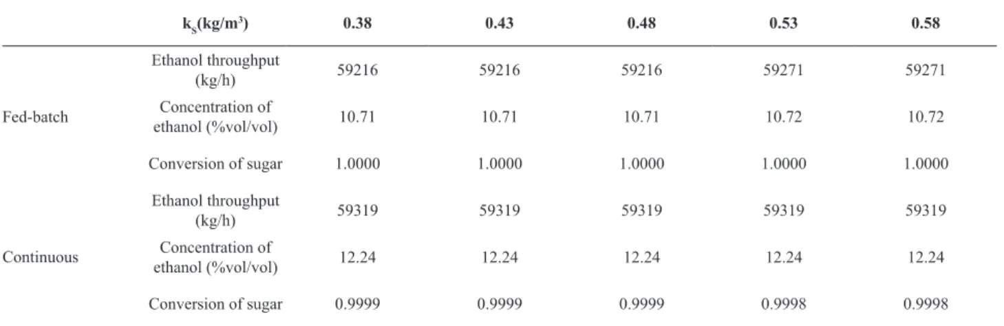 Table 3. Sensitivity tests for half-velocity constant (k s ). k S (kg/m 3 ) 0.38 0.43 0.48 0.53 0.58 Fed-batch Ethanol throughput (kg/h) 59216 59216 59216 59271 59271Concentration of  ethanol (%vol/vol) 10.71 10.71 10.71 10.72 10.72 Conversion of sugar 1.0