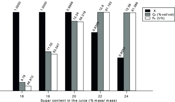 Figure 8. Ethanol throughput (F P ), concentration of ethanol in centrifuged wine (C P , % volume/volume) and conversion of substrate (X) as a  function of the mass percentage of reducing sugars in juice for the continuous fermentation system.