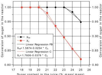 Figure 9. Conversion of substrate as a function of the percentage of sugar in the juice for fed-batch (X FB ) and continuous reactors(X C ).