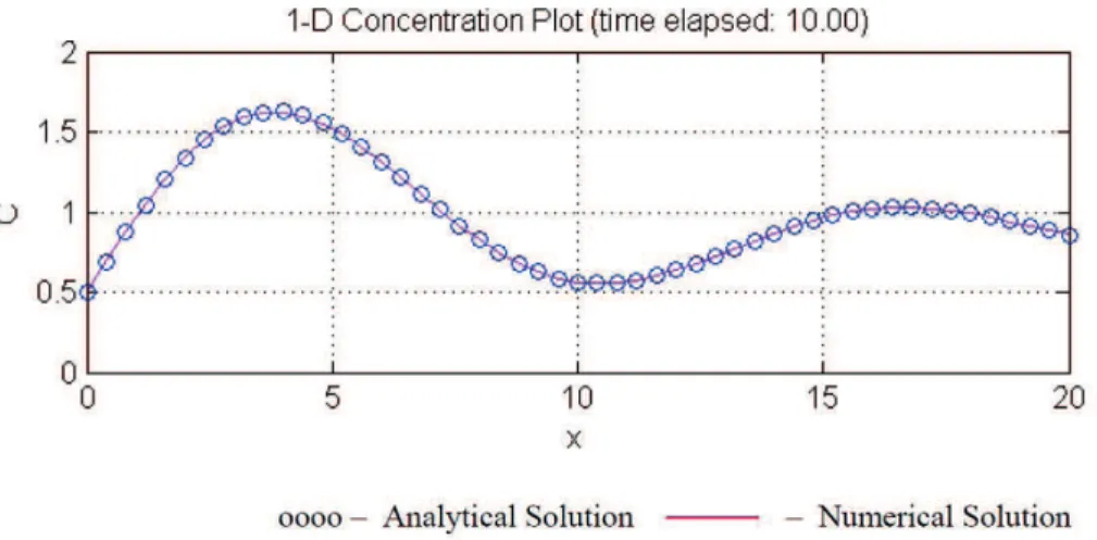Figure 4.  1-D Analytical and Numerical Solutions of Equation 5 with periodic inlet BC
