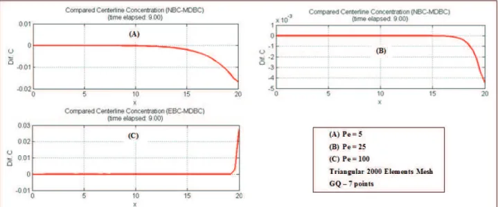 Figure 5. Centerline Concentration Profile Differences – Numerical Solutions. (Inlet BC: Equation 8; Outlet EBC = 0.5; Outlet NBC: 