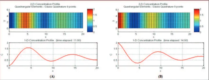 Figure 6.  Concentration Profile for Decaying Species (900 Element Mesh - Inlet BC: Equation 8; Outlet BC: Equation 16)