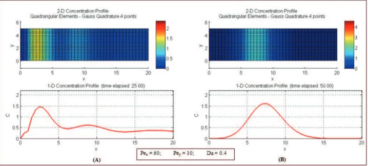 Figure 8. Concentration Profile for Decaying Species (1000 Element Mesh - Inlet BC: Equation 7; Outlet BC: Equation 16).
