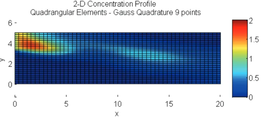 Figure 12.  Concentration Profile for Decaying Species – Upper left injection (1250 Element Mesh - Inlet BC: Equation 8; Outlet BC: Equation  16)