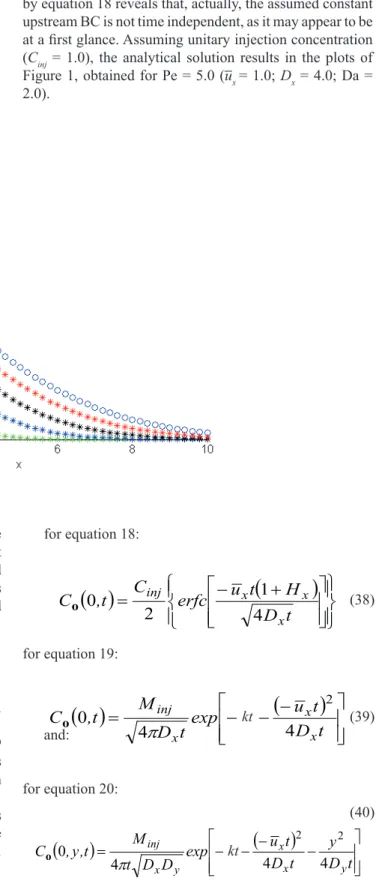 Figure 1. 1-D Plot of Analytical Solution (Equation 18).