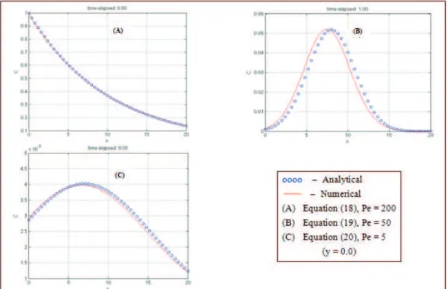 Figure 2.  1-D Analytical and Numerical Solution of Equations 18-20 Cases.