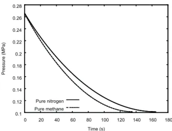Figure 2 displays the corresponding temperature profile  during the simulated period.  Methane has larger molar  heat capacity than nitrogen and its temperature drop is  accordingly smaller.