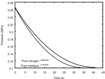 Figure 5. Pressure in a vessel loaded with nitrogen: comparison of  experimental (Véchot, 2006) and calculated values.