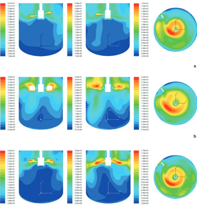 Figure 9.  Turbulence intensity (%) distribution in the y-z plane (x = 0), x-z plane (y = 0), and x-y plane (z = 361 mm) corresponding to different  impellers (N = 150 rpm, μ = 75.3 mPa·s, C 0  = 0.05 L/L): (a) TXL; (b) Rushton; (c) PBTD-6.