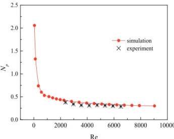Figure 6.  Numerical and experimental (error bar with standard  deviation) dimensionless solid concentrations of the sampling point  P1 shown in Figure 1 (TXL, μ = 27.3 mPa·s, C 0  = 0.05 L/L).