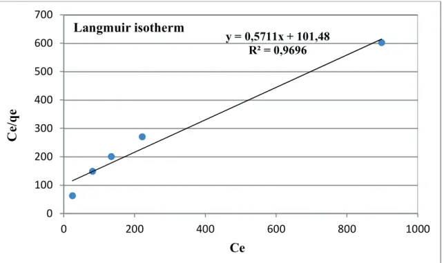 Figure 11. Correlation the experimental data with a Langmuir isotherm for spherical nanoparticles