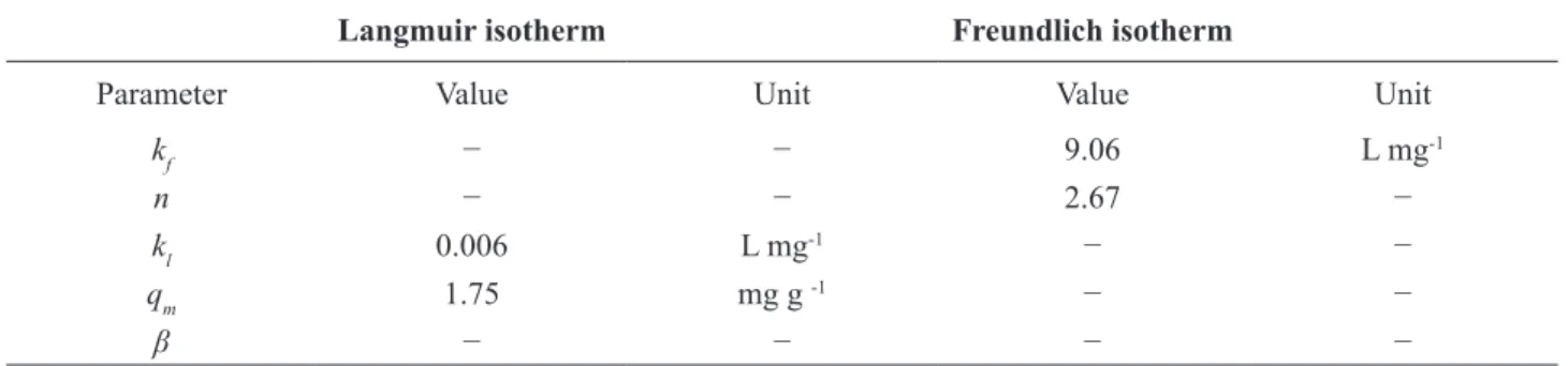 Table 2. Adsorption parameters of the isotherms
