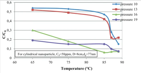 Figure 4. Performance quality versus operating conditions using nano-spherical adsorbent00,050,10,150,20,250,30,350,40,4560657075 80 85 90 pressure 10pressure 13pressure 16pressure 19Temperature (°C)C/C0