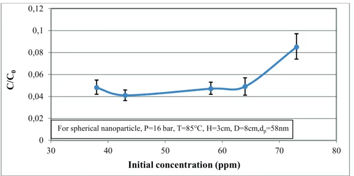 Figure 8. Performance quality versus initial concenration for cylindrical type