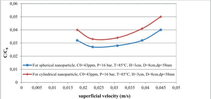 Table 1 demonstrates the isotherms equations used in our  study. As can be seen from Figures 11 and 12, the values  of  the  coefficients  of  determination  (R 2 ) for spherical  nanoparticles are 0.969 and 0.989 for Langmuir and  Freundlich isotherms, re