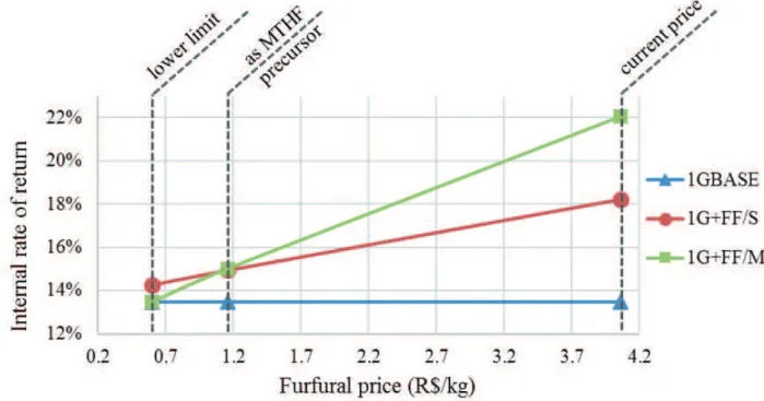 Figure 6. Internal rate of return (IRR) for diff erent electricity prices with furfural at the current price of R$ 4.06/kg.