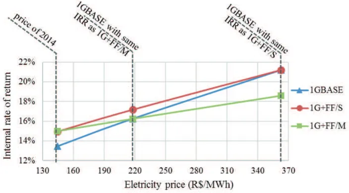 Figure 7. Internal rate of return (IRR) for diff erent electricity prices when furfural is used as MTHF precursor, at a price of R$ 1.16/kg.