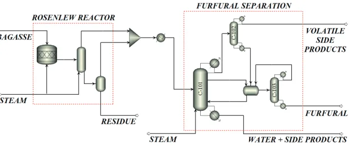 Figure 2.  Process fl owsheet for furfural production.