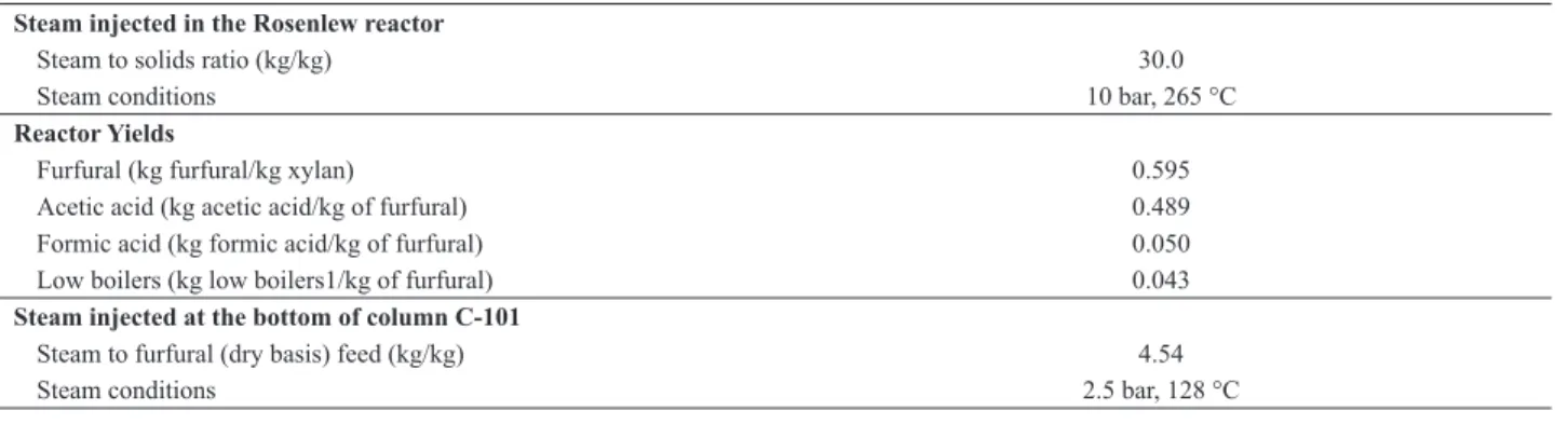Table 1. Main process conditions of the Rosenlew process based on data available in Zeitsch (2000).