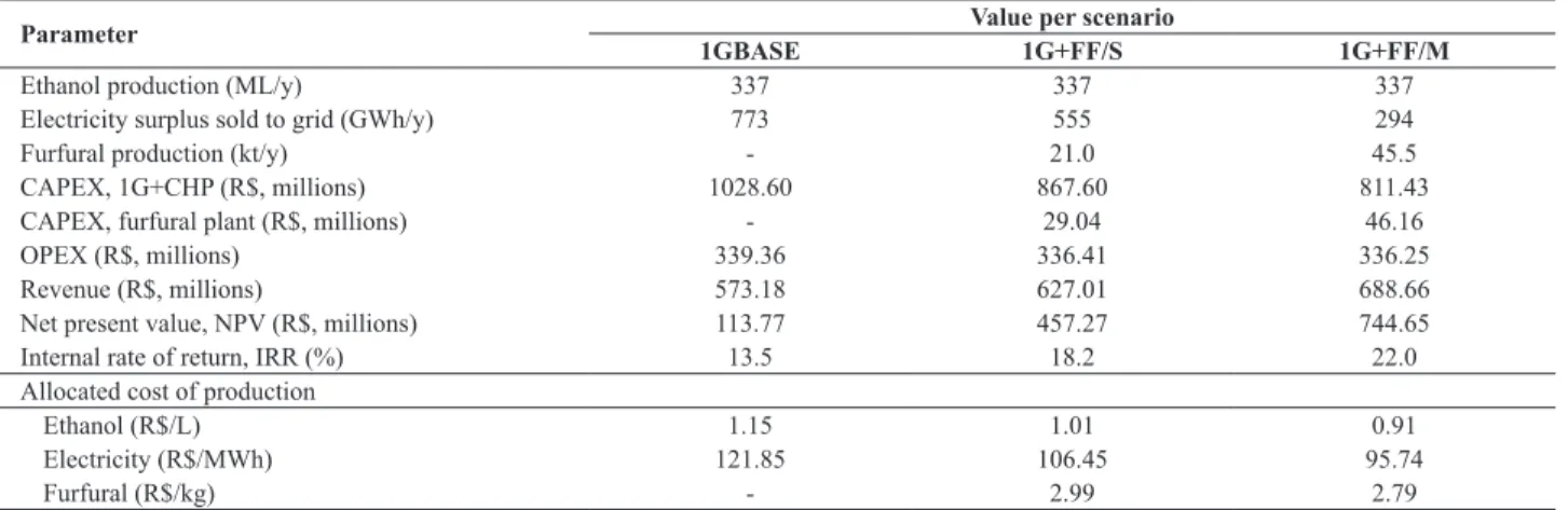 Table 6. Results of the economic analysis of each simulated scenario.